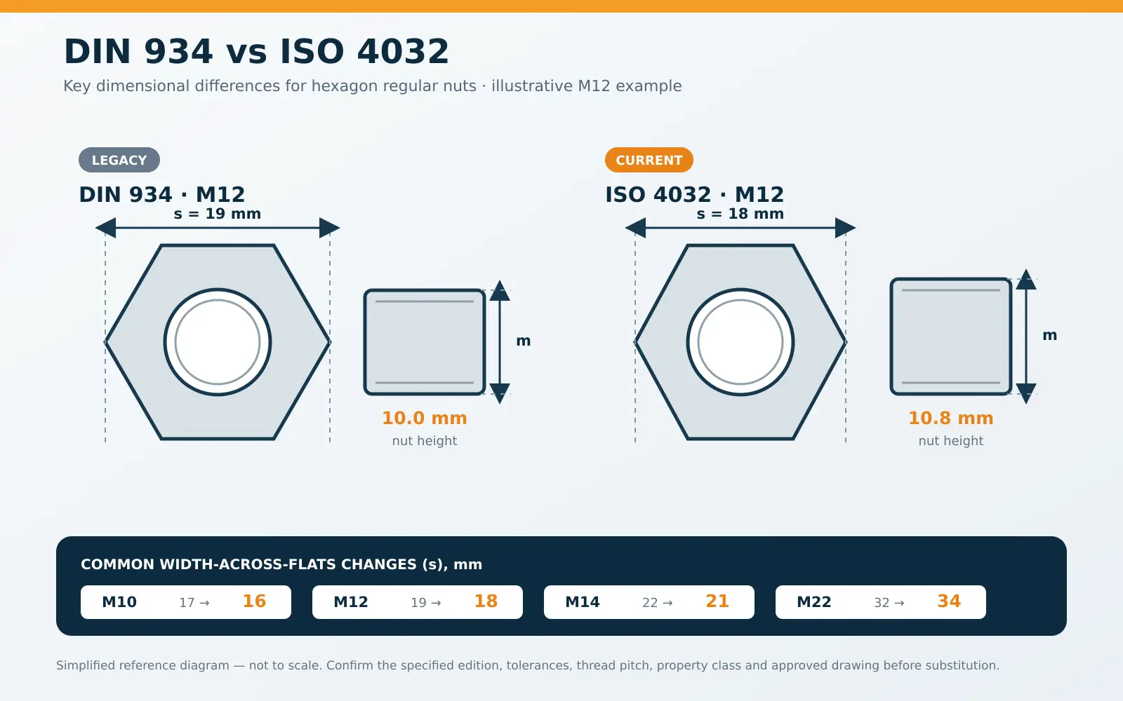 DIN 934 versus ISO 4032 M12 hex nut width across flats and height comparison